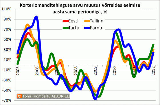 Korteriomanditehingute arvu muutus võrreldes eelmise aasta sama perioodiga, %