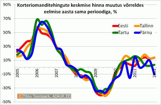 Korteriomanditehingute keskmise hinna muutus võrreldes eelmise aasta sama perioodiga, %