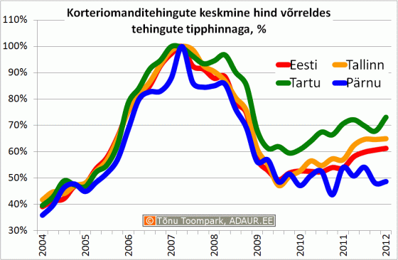 Korteriomanditehingute keskmine hind võrreldes tehingute tipphinnaga, %