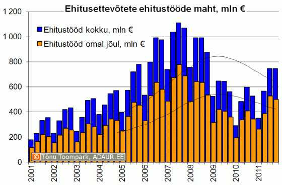 Ehitusettevõtete ehitustööde maht kvartalite lõikes, miljon €