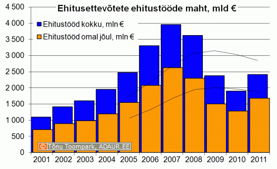 Ehitusettevõtete ehitustööde maht aastate lõikes, miljard €