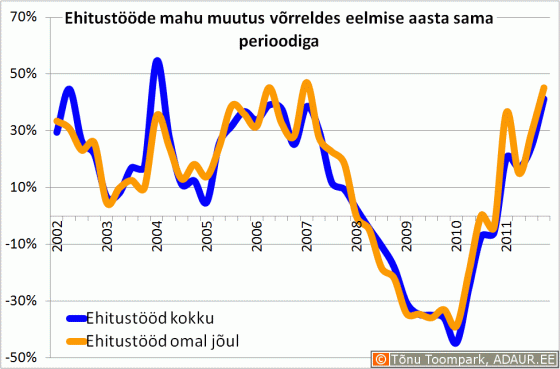 Ehitusettevõtete ehitustööde mahu muutus kvartalite lõikes, miljon €