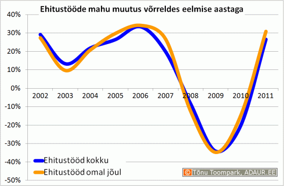 Ehitusettevõtete ehitustööde mahu muutus aastate lõikes, miljard €