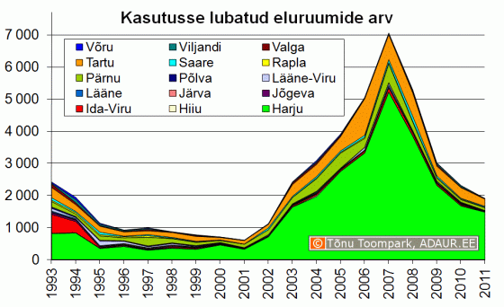 Kasutusse lubatud eluhoonete arv maakonniti