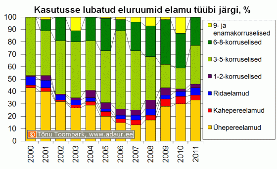 Kasutusse lubatud eluruumide arv elamu tüübi järgi