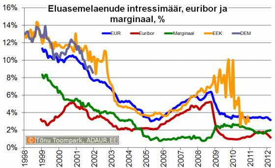 Eluasemelaenu intressimäär, Euribor, laenumarginaal, %