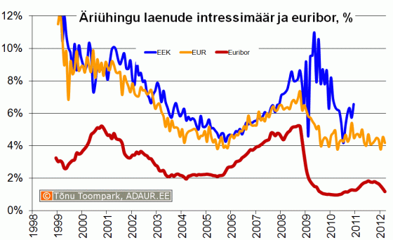 Äriühingu laenude intressimäär ja euribor, %