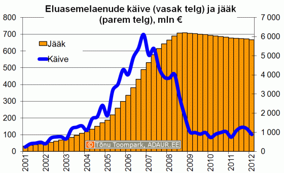 Eluasemelaenude jääk ja käive kvartalite lõikes, mln €