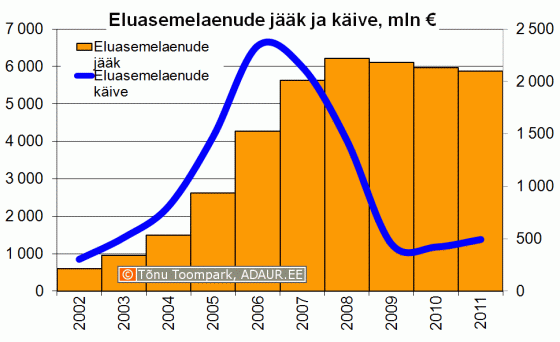 Eluasemelaenude jääk ja käive aastate lõikes, mln €