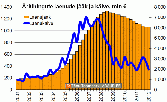 Äriühingute laenude jääk ja käive kvartalite lõikes, mln €