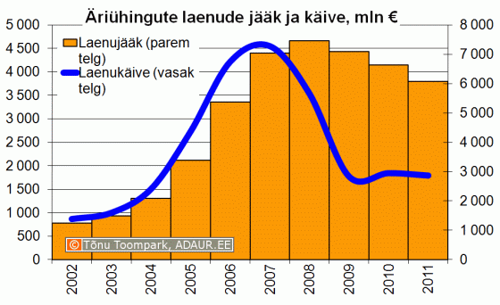 Äriühingute laenude jääk ja käive aastate lõikes, mln €