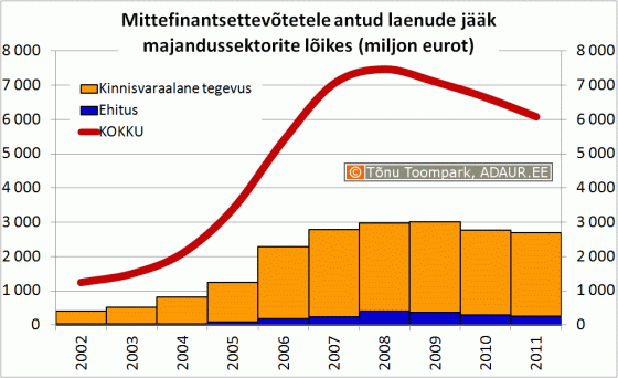 Mittefinantsettevõtetele antud laenude jääk majandussektorite lõikes (miljon eurot)