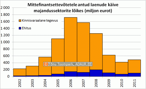 Mittefinantsettevõtetele antud laenude käive majandussektorite lõikes (miljon eurot)