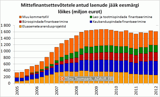 Mittefinantsettevõtetele antud laenude jääk eesmärgi lõikes (miljon eurot)