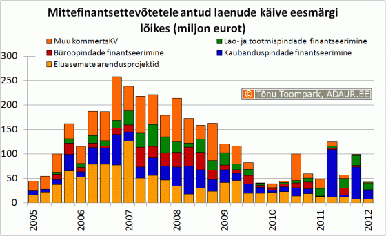 Mittefinantsettevõtetele antud laenude käive eesmärgi lõikes (miljon eurot)