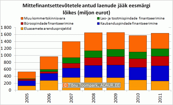 Mittefinantsettevõtetele antud laenude jääk eesmärgi lõikes (miljon eurot)