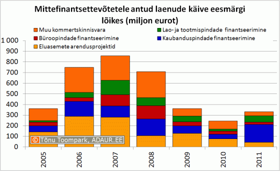 Mittefinantsettevõtetele antud laenude käive eesmärgi lõikes (miljon eurot)