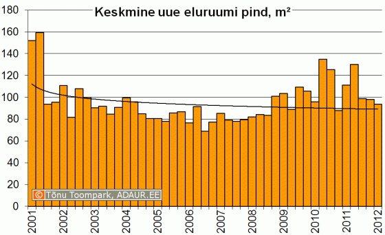 Keskmise uue eluruumi pind kvartalite lõikes, m2