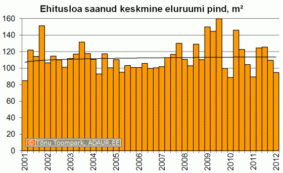 Ehitusloa saanud eluruumi pind kvartalite lõikes, m2