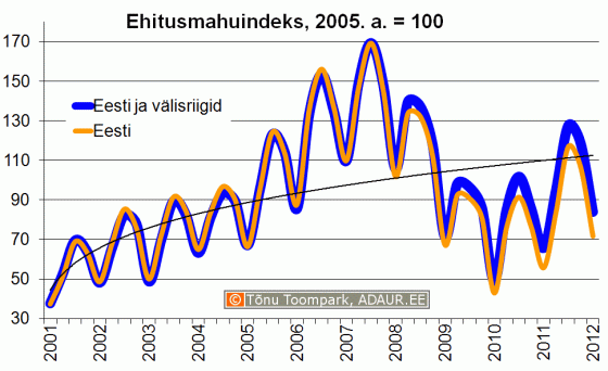 Ehitusmahuindeks, 2005. a. = 100