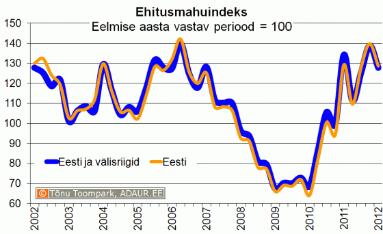 Ehitusmahuindeks, eelmise aasta vastav periood = 100