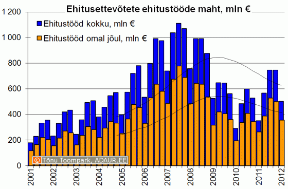 Ehitusettevõtete ehitustööde maht kvartalite lõikes, miljon €