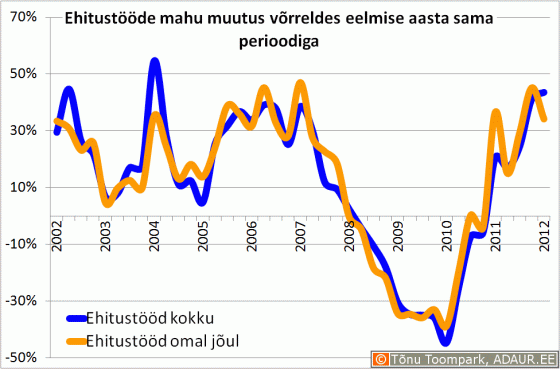 Ehitusettevõtete ehitustööde mahu muutus kvartalite lõikes, miljon €