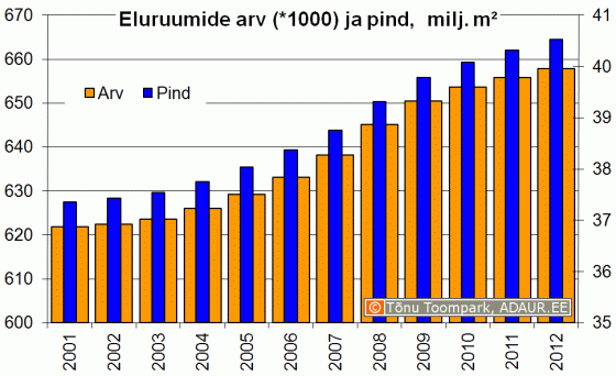 Eluruumide arv (*1000) ja pind (miljon m2)