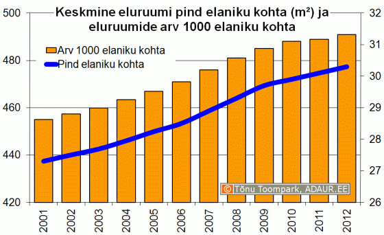 Keskmine eluruumi pind elaniku kohta (m2) ja eluruumide arv 1000 elaniku kohta