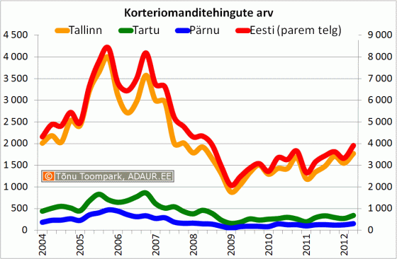 Korteriomanditehingute arv