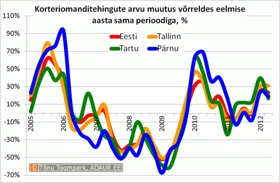 Korteriomanditehingute arvu muutus võrreldes eelmise aasta sama perioodiga, %