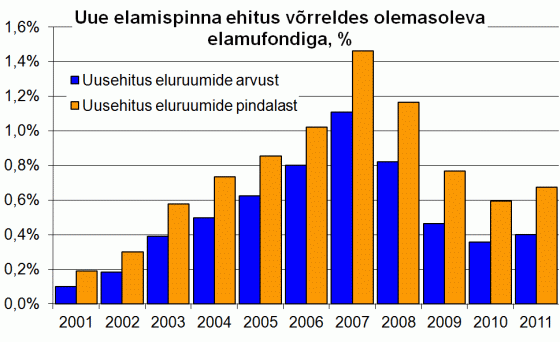 Uue elamispinna ehitus võrreldes olemasoleva elamufondiga