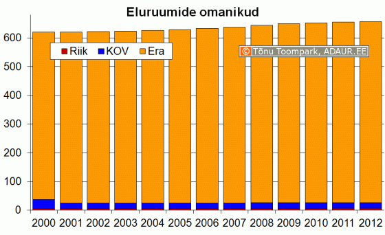 Eluruumide omanikud: erasektor, kohalikud omavalitsused, avalik sektor