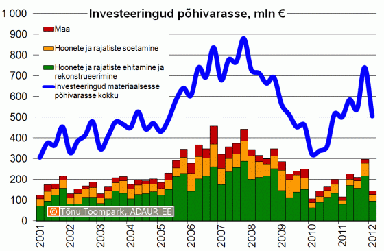 Ettevõtete investeeringud põhivarasse kvartalite lõikes, sh. hoonete ja rajatiste ehitamine ja rekonstrueerimine ning hoonete ja rajatiste soetamine, miljon €