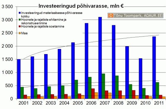 Ettevõtete investeeringud põhivarasse, sh. hoonete ja rajatiste ehitamine ja rekonstrueerimine ning hoonete ja rajatiste soetamine, miljon €