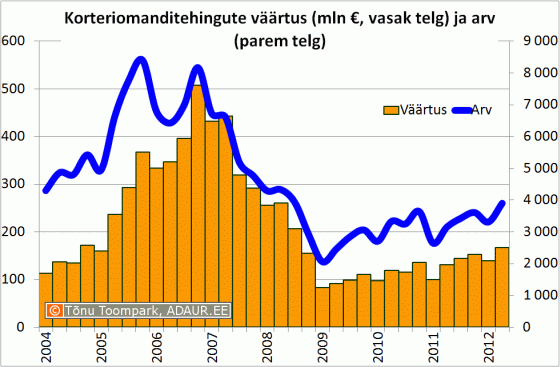 Korteriomanditehingute väärtus (mln €, vasak telg) ja arv (parem telg)