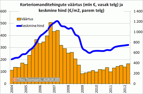 Korteriomanditehingute väärtus (mln €, vasak telg) ja keskmine hind (€/m2, parem telg)