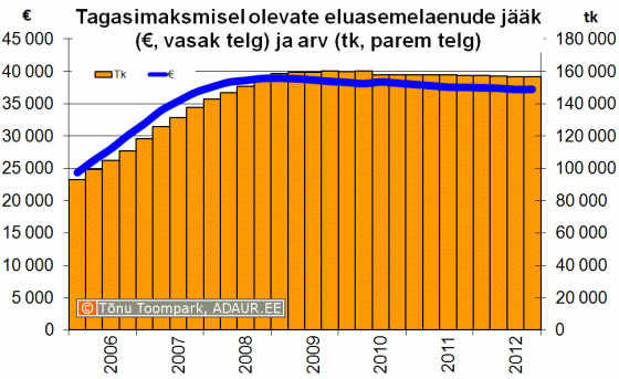 Tagasimaksmisel olevate eluasemelaenude keskmine jääk ja eluasemelaenude arv