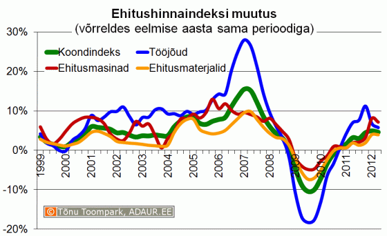 Ehitushinnaindeksi muutus võrreldes eelmise aasta sama perioodiga