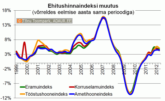 Ehitushinnaindeksi muutus võrreldes eelmise aasta sama perioodiga