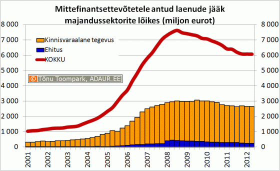 Mittefinantsettevõtetele antud laenude jääk majandussektorite lõikes (miljon eurot)