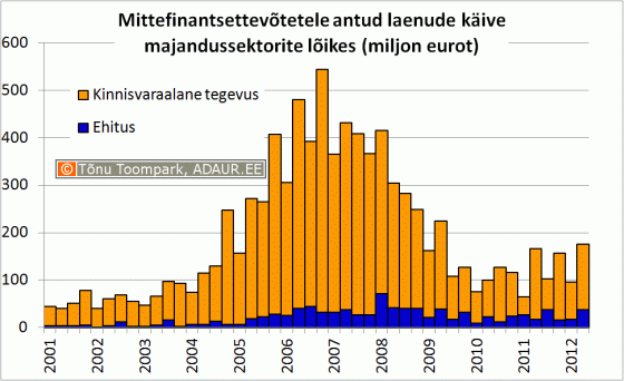 Mittefinantsettevõtetele antud laenude käive majandussektorite lõikes (miljon eurot)