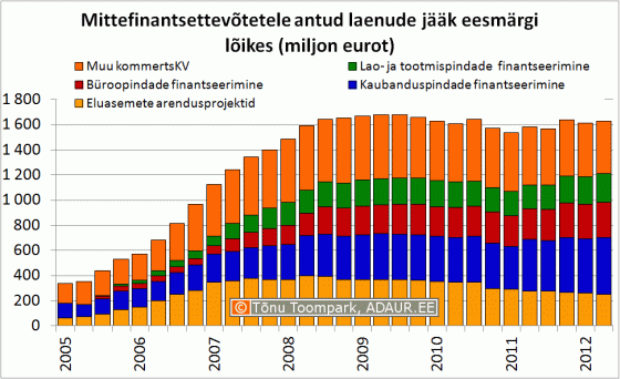 Mittefinantsettevõtetele antud laenude jääk eesmärgi lõikes (miljon eurot)