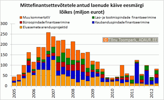 Mittefinantsettevõtetele antud laenude käive eesmärgi lõikes (miljon eurot)