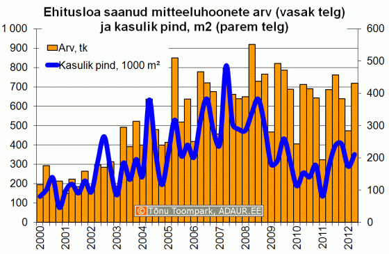 Ehitusloa saanud mitteeluhoonete arv (vasak telg) ja kasulik pind, m2 (parem telg)