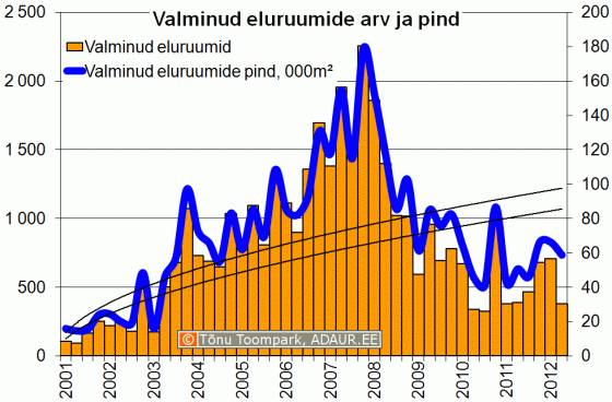 Valminud eluruumide arv ja pind kvartalite lõikes 