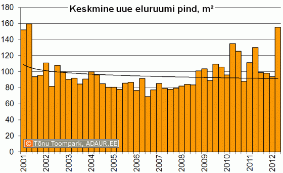 Keskmise uue eluruumi pind kvartalite lõikes, m2