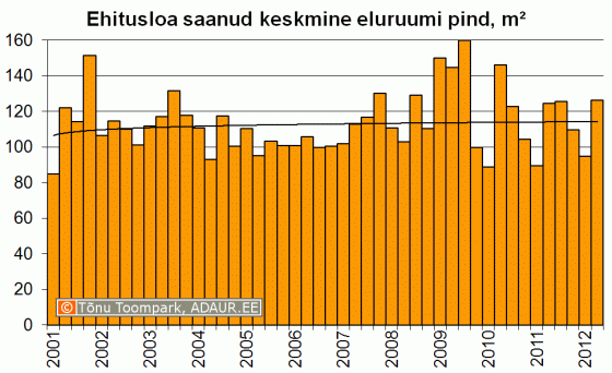 Ehitusloa saanud eluruumi pind kvartalite lõikes, m2