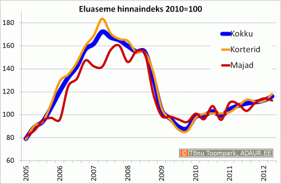 Eluaseme hinnaindeks 2010=100