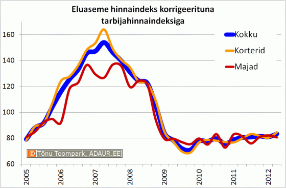 Eluaseme hinnaindeks korrigeerituna tarbijahinnaindeksiga